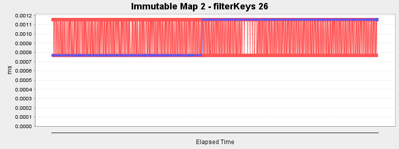 Immutable Map 2 - filterKeys 26